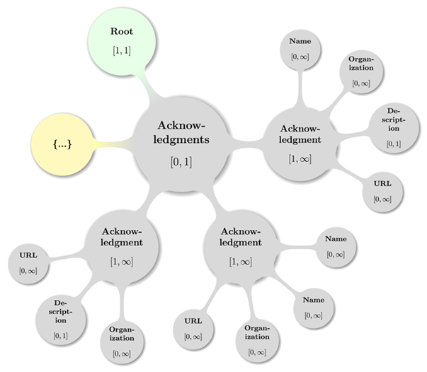 Title: A topologically valid Document Acknowledgements configuration. - Description: Visual display of nodes (circles) with their names and cardinalities as well as relations to other nodes depicted via styled lines (edges) connecting them.