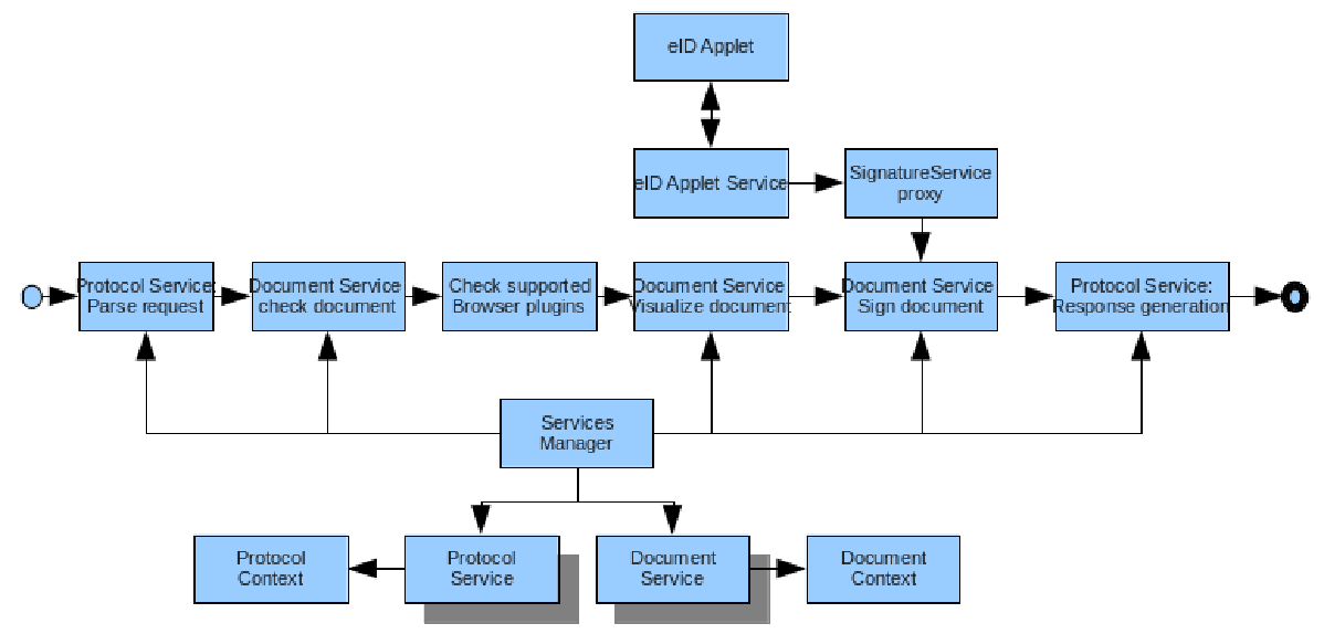 eID DSS Signature Pipeline