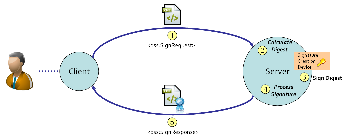 A client and server that implement the OASIS DSS protocol
