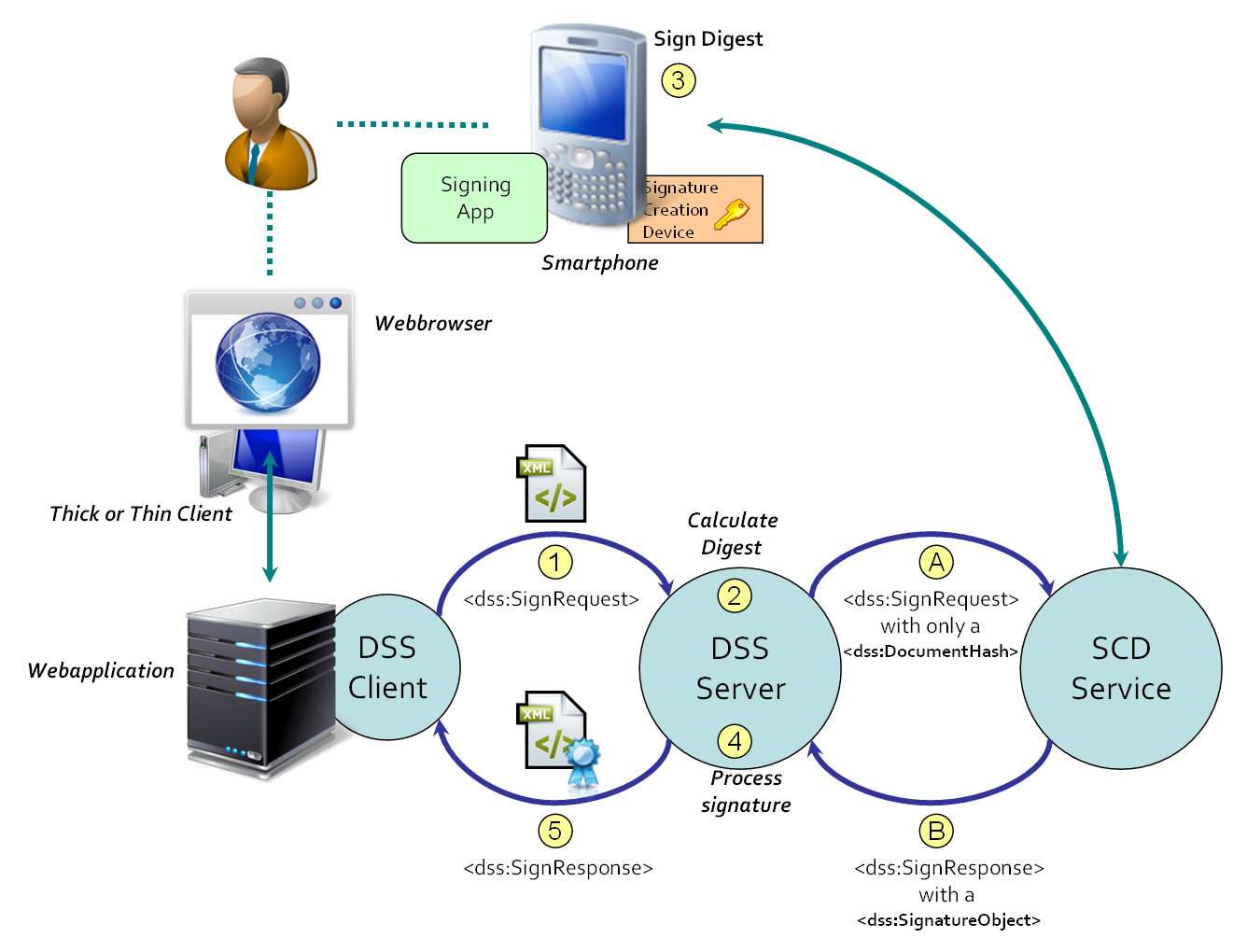 Signature creation delegated to another service