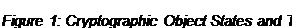 Text Box: Figure 1: Cryptographic Object States and Transitions