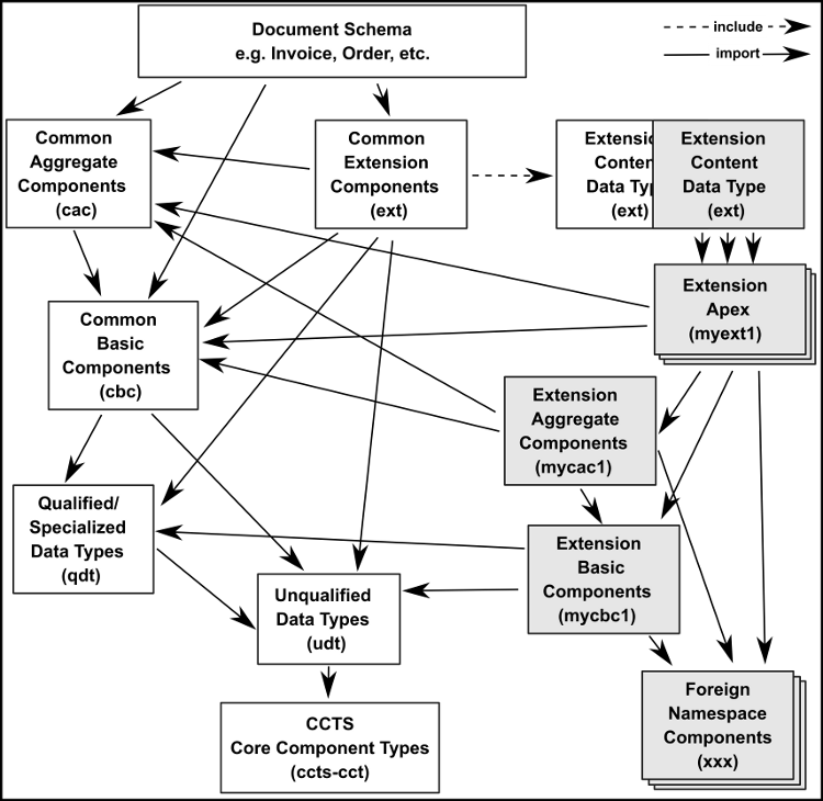 XSD Schema Structure