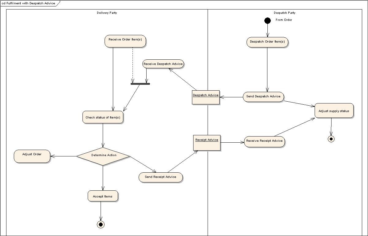 [Fulfilment with Despatch Advice Activity Diagram]