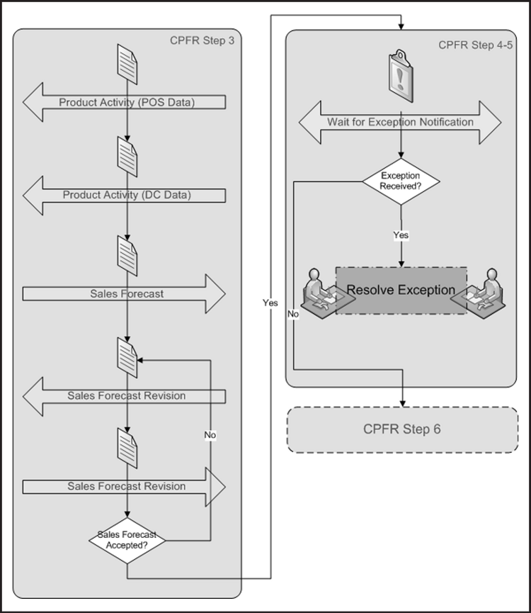 [CPFR Steps 3, 4, and 5 Diagram]