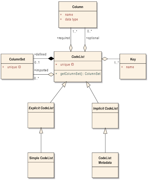 [UML for code lists]