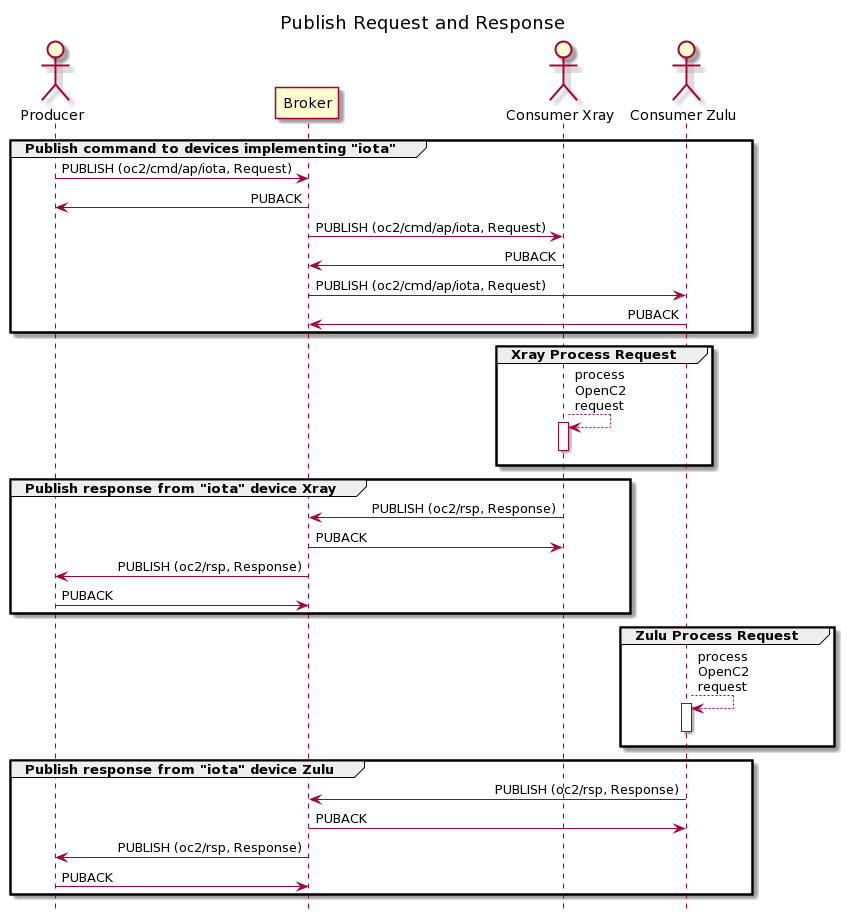 Basic Interaction Sequence