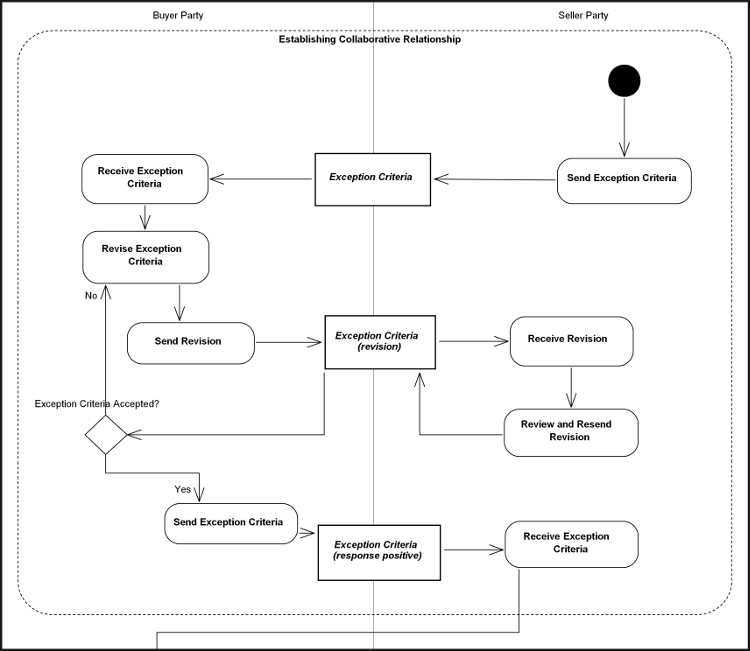 [Establish Collaborative Relationships Diagram]