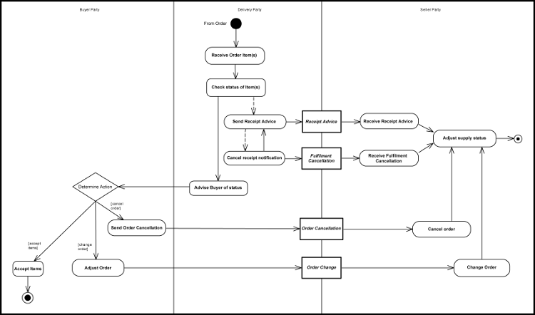 [Fulfilment with Receipt Advice Diagram]