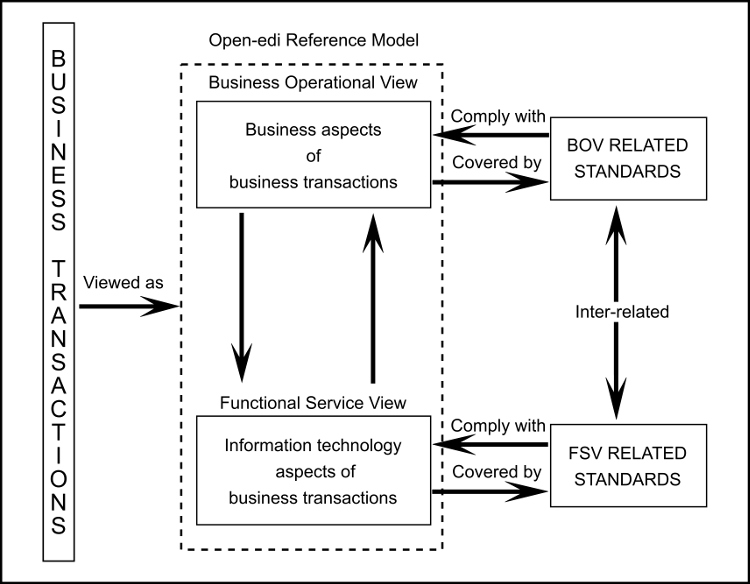 [Open-edi Overview]