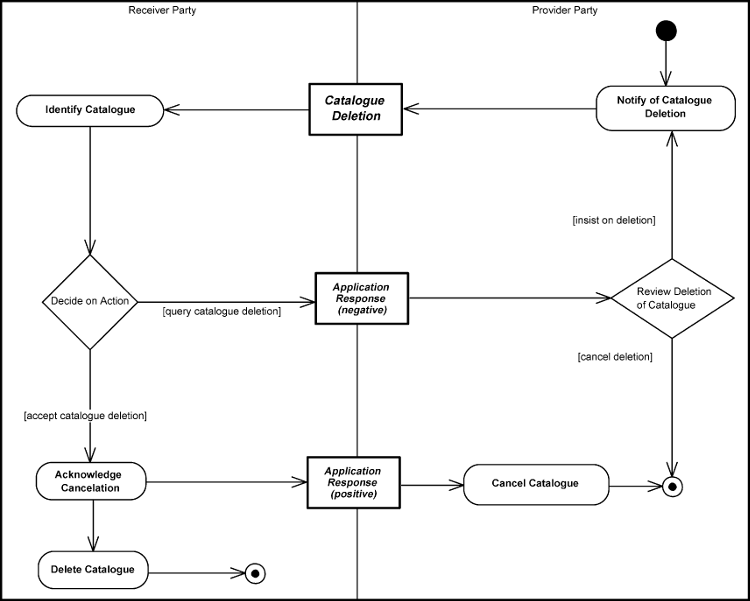 [Delete Catalogue Diagram]