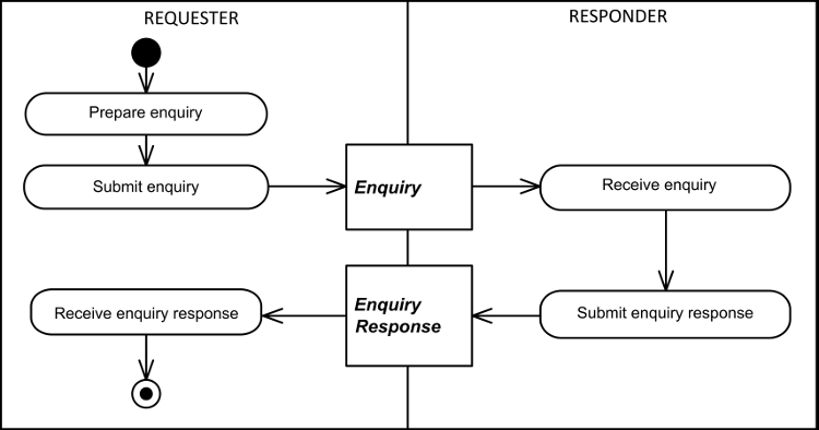 [Enquiry Diagram]