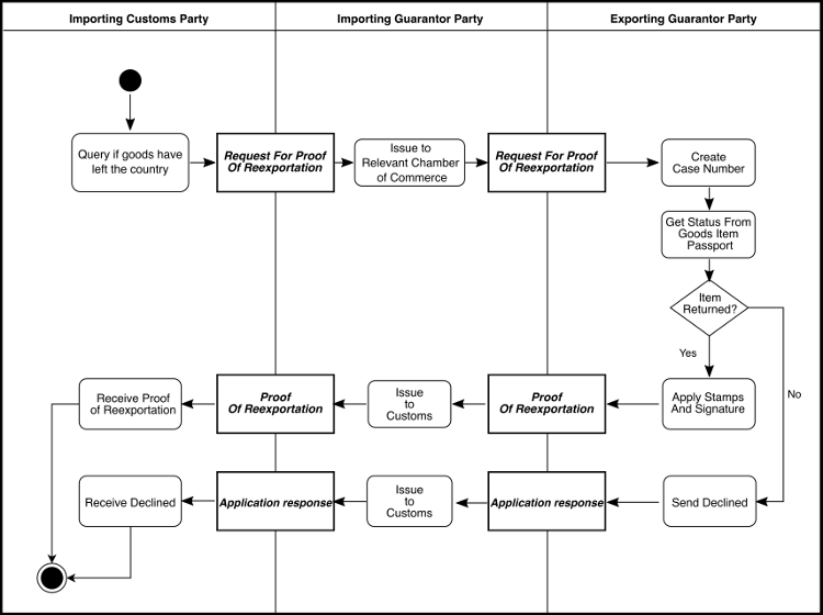 [Request For Proof Of Re-exportation Process Diagram]